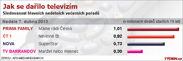 Sledovanost v neděli.