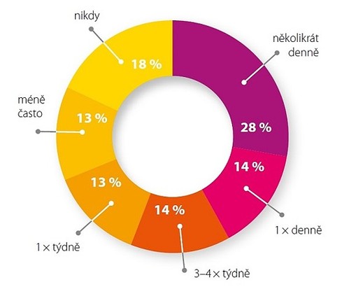 Zdroj: Mediaresearch; N=2204 - uživatelé smartphonů a tabletů.