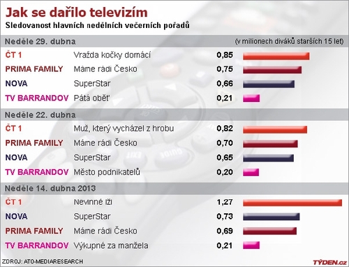 Graf sledovanosti.