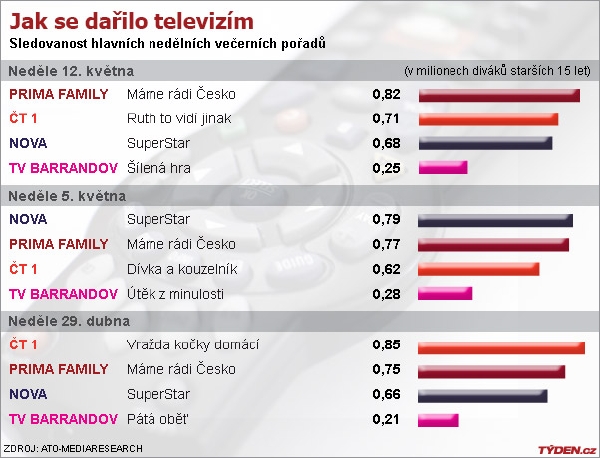 Graf sledovanosti.