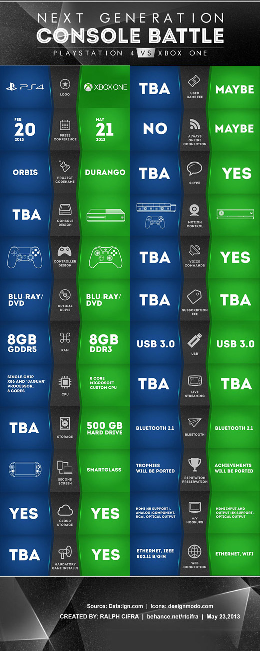 Infografika: PlayStation 4 vs. Xbox One Infografika: PlayStation 4 vs. Xbox One