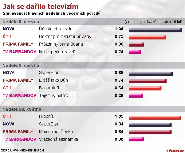 Graf nedělní sledovanosti.