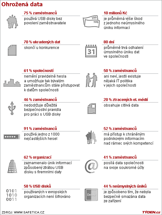 Ohrožená data.