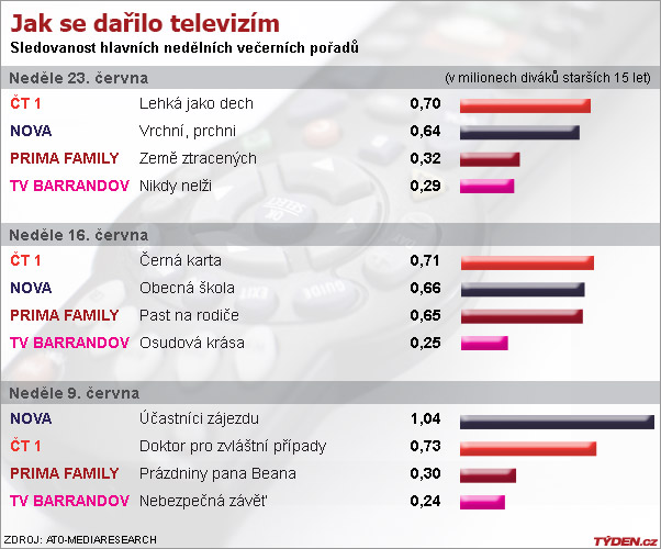Nedělní sledovanost.
