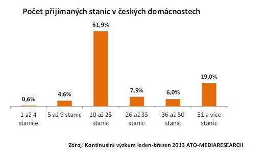 Nejvíce domácností přijímá 10-25 kanálů, pětina domácností má však více než 51 programů. Nejvíce domácností přijímá 10-25 kanálů, pětina domácností má však více než 51 programů.