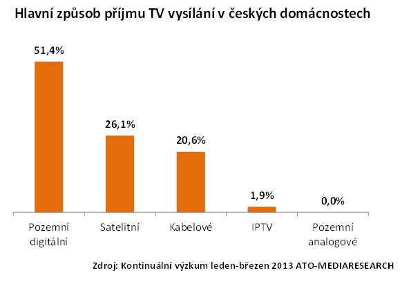 Polovina domácností přijímá signál pozemně, důležitý je také příjem přes satelit a kabel. Polovina domácností přijímá signál pozemně, důležitý je také příjem přes satelit a kabel.