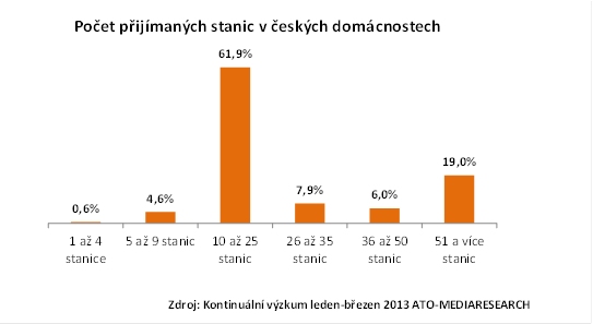 Počet přijímaných TV stanic v českých domácnostech.
