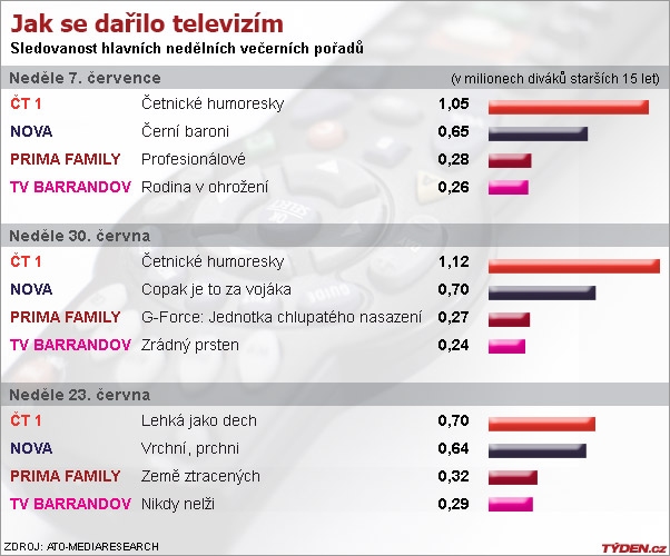 Sledovanost televizí. Sledovanost televizí.