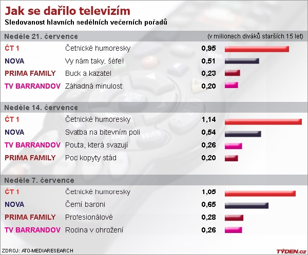 Graf nedělní sledovanosti.