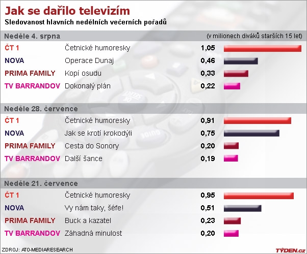 Graf sledovanosti. Graf sledovanosti.