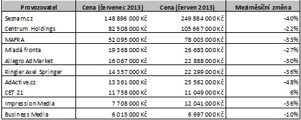 Tabulka TOP 10 provozovatelů - meziměsíční srovnání.