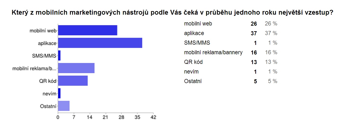Výsledky průzkumu na webu MarketingSalesMedia (8/2013). Výsledky průzkumu na webu MarketingSalesMedia (8/2013).