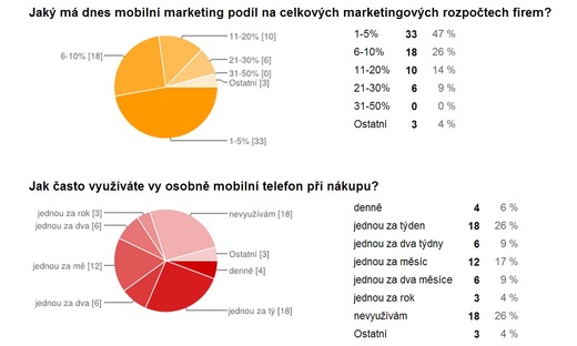 Výsledky průzkumu na webu MarketingSalesMedia (8/2013). Výsledky průzkumu na webu MarketingSalesMedia (8/2013).