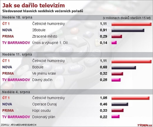 Graf sledovanosti.