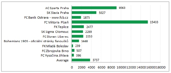 Počet fanouškovských likes, komentářů a sdílení.