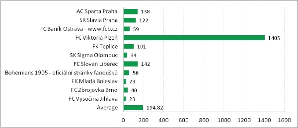 Nárůst počtu fanoušků od 14. do 22. srpna 2013.