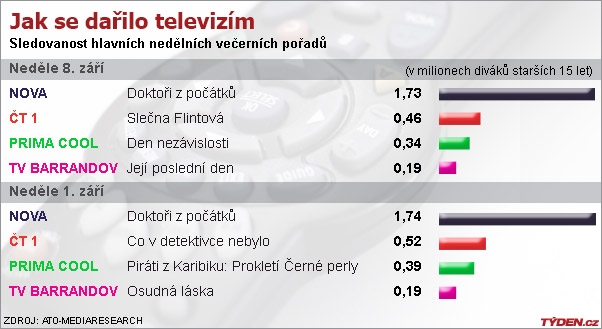 Graf sledovanosti. Graf sledovanosti.