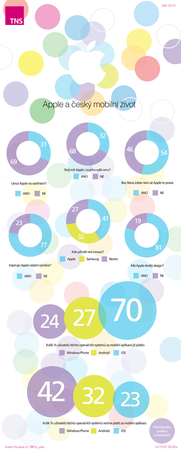 Infografika Apple.