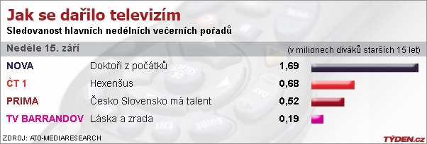 Graf sledovanosti.