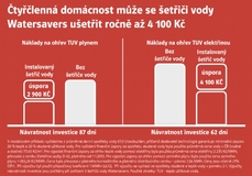 Šetřiče Watersavers.