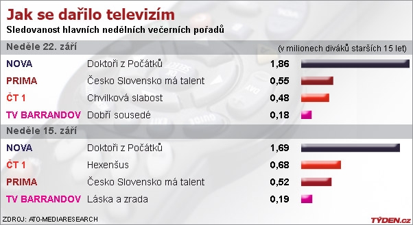 Graf sledovanosti.
