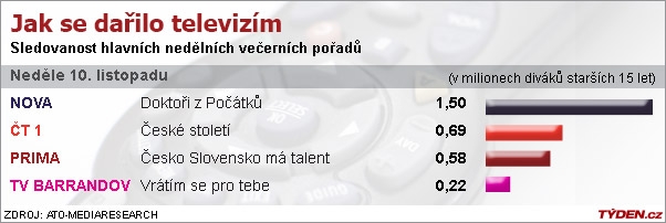 Graf sledovanosti. Graf sledovanosti.