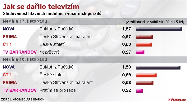 Graf sledovanosti. Graf sledovanosti.