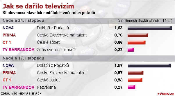 Graf sledovanosti.