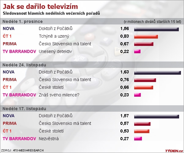 Graf sledovanosti. Graf sledovanosti.