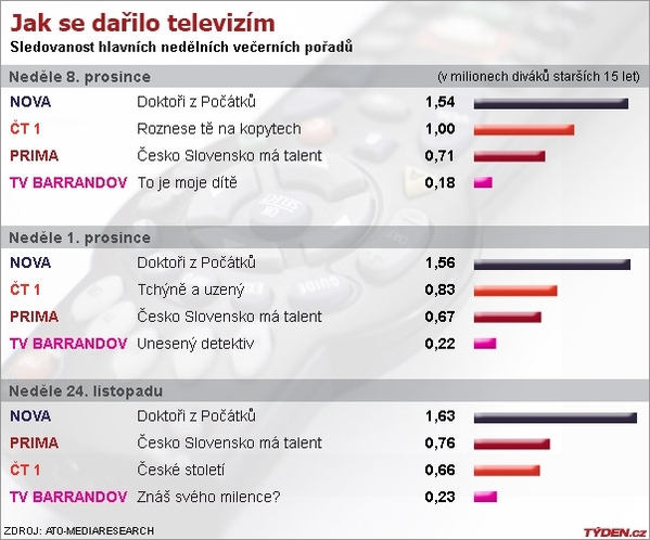 Graf sledovanosti.