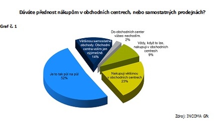 Zdroj: Gfk