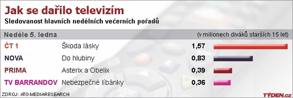 Graf sledovanosti.