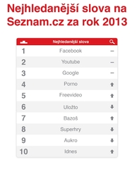 Nejhledanější slova na Seznam.cz za rok 2013.