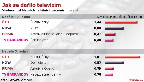 Graf sledovanosti.