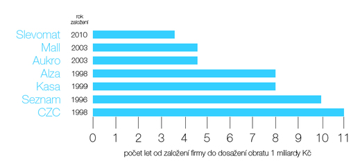 Graf Slevomat vs. konkurence.