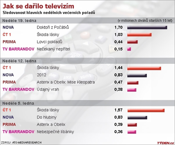 Graf sledovanosti. Graf sledovanosti.