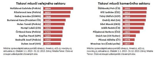 Nejcitovanější tiskoví mluvčí v r. 2014