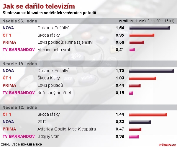 Graf sledovanosti. Graf sledovanosti.