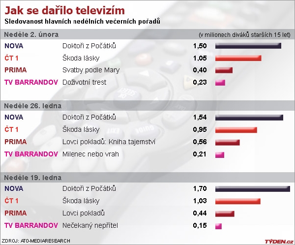 Graf sledovanosti.