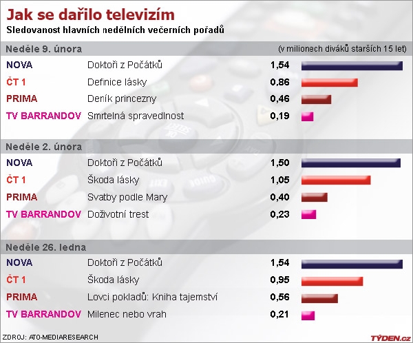 Graf sledovanosti.