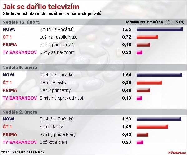 Graf sledovanosti.