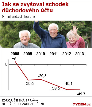 Schodek důchodového účtu.