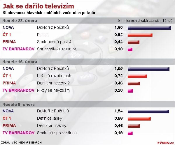 Graf sledovanosti.