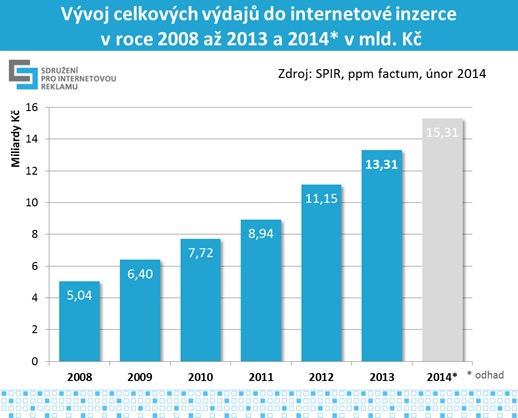 Zdroj: SPIR.
