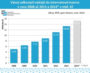 Zdroj: SPIR.