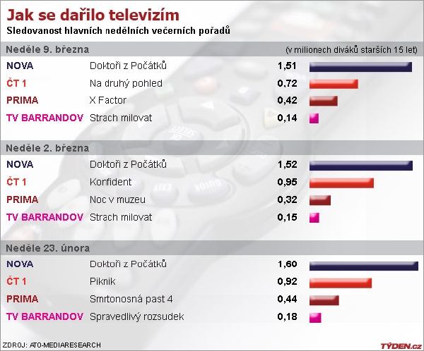 Graf sledovanosti.