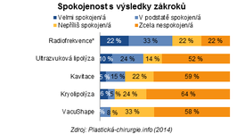 Radiofrekvence vyšla z hodnocení nejlépe.