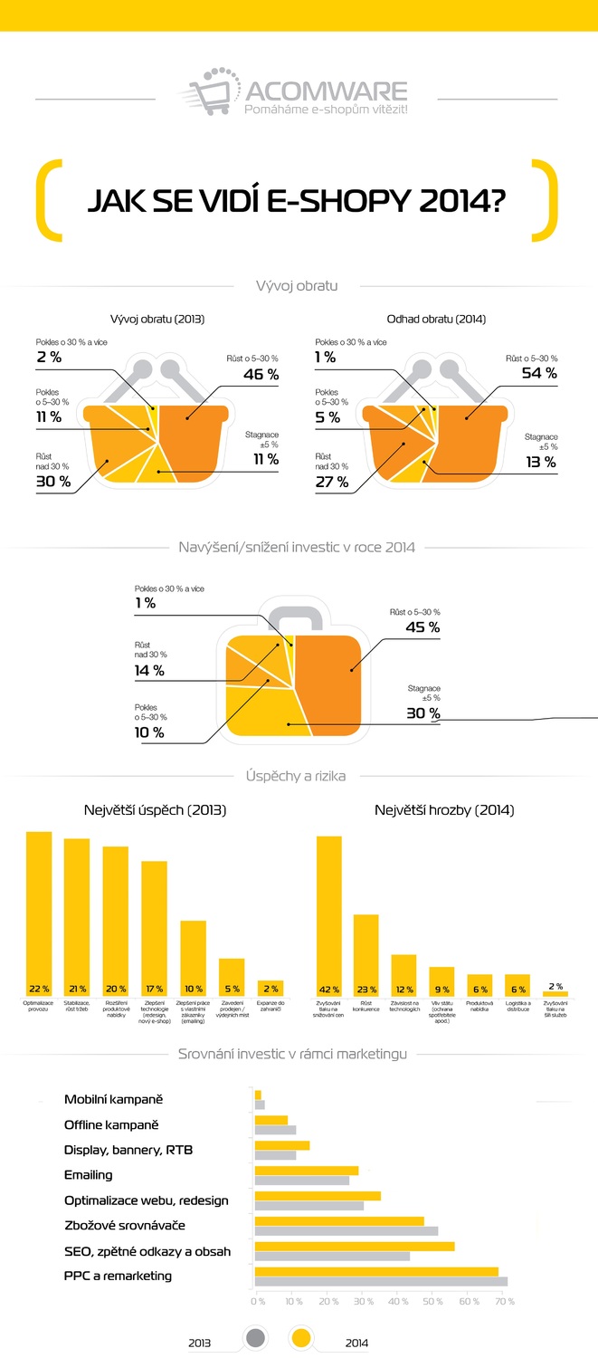 Infografika - Acomware - prvni cast.
