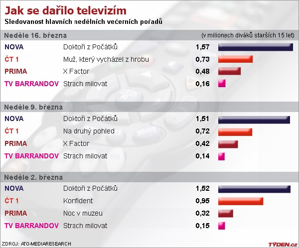 Graf sledovanosti.