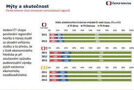 Část materiálu Deset mýtů o fungování České televize, kterou kritizoval Mezuláník.